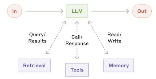 Block:The augmented LLM