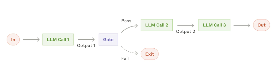 Prompt Chain
