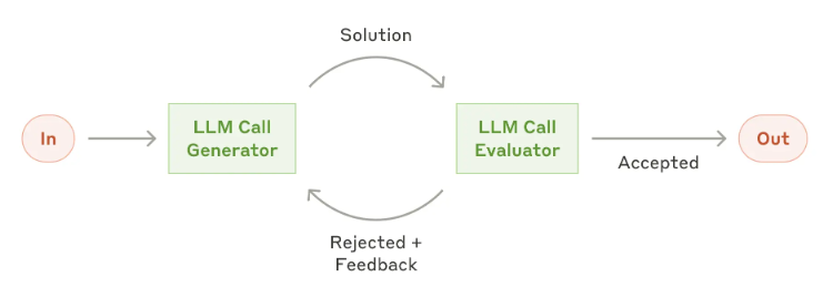 Evaluator-optimizer